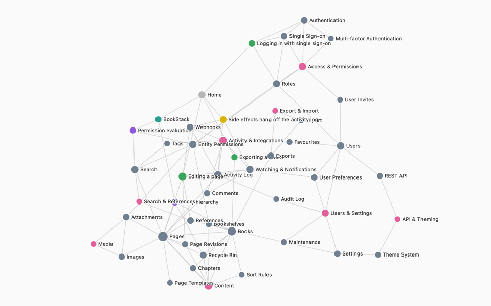 The BookStack map: notes as coloured dots, links as lines