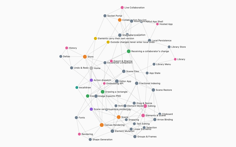 The Excalidraw map: notes as coloured dots, links as lines