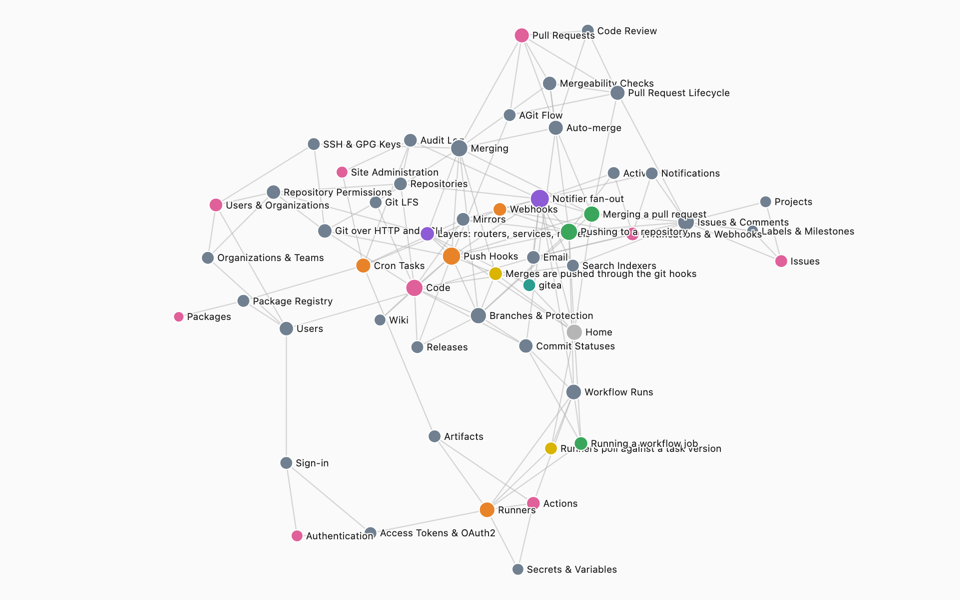 The Gitea map: notes as coloured dots, links as lines