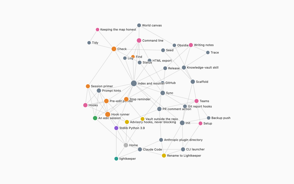 The Lightkeeper map: notes as coloured dots, links as lines