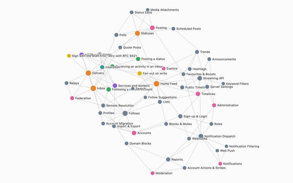 The Mastodon map: notes as coloured dots, links as lines