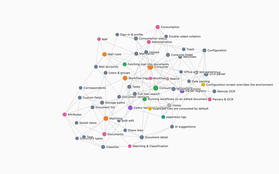The Paperless-ngx map: notes as coloured dots, links as lines